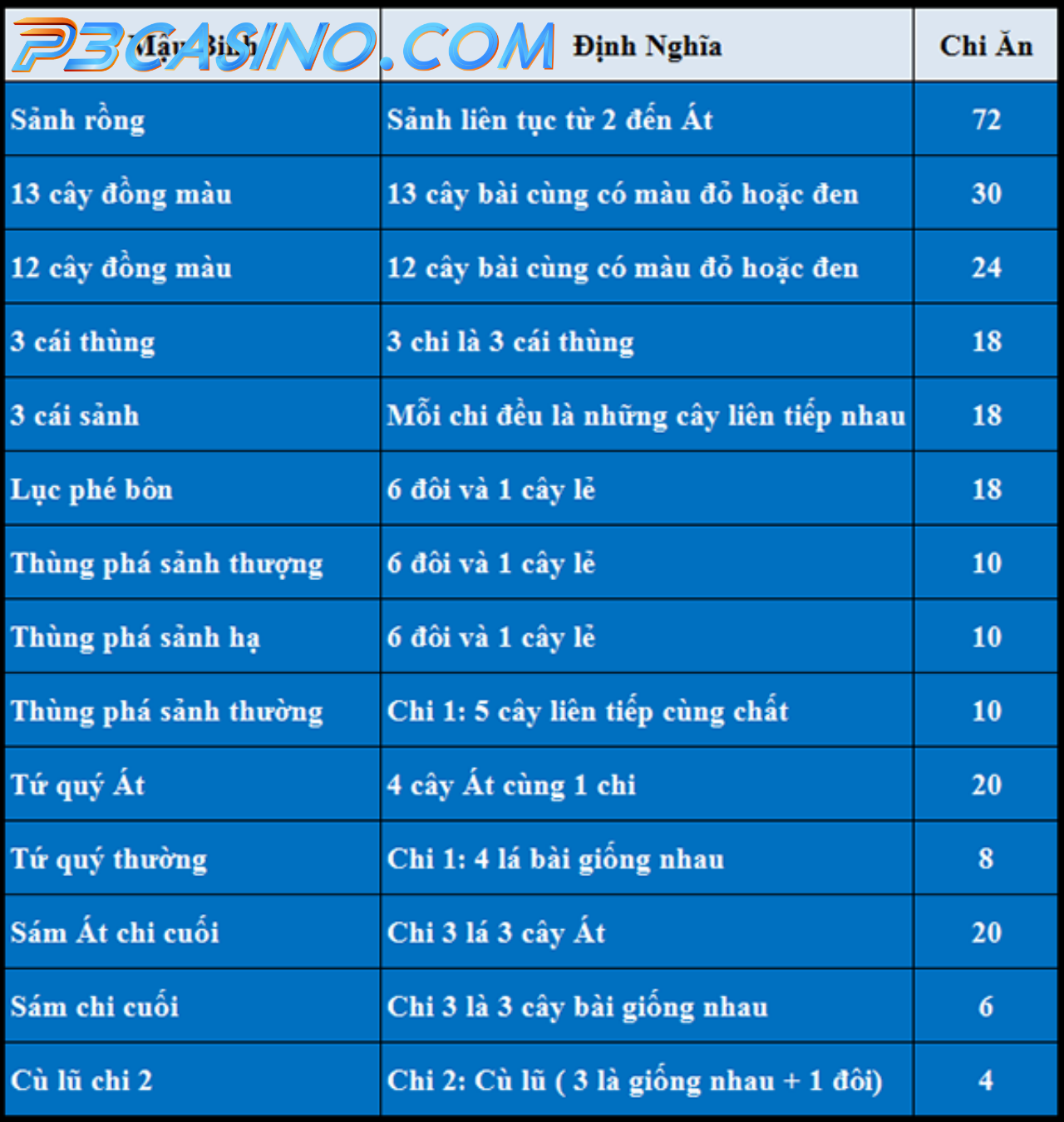 Hướng dẫn tính chi trong Mậu Binh chi tiết, dễ hiểu 3 Quy tắc chung khi tính chi